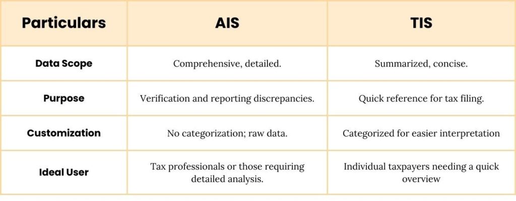 Difference Between AIS and TIS
